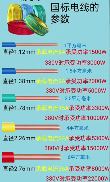 國(guó)標(biāo)電線規(guī)格型號(hào)表及平方數(shù)和直徑一覽表